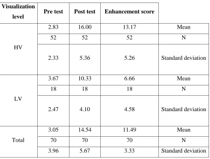 Table 10 : T-test analysis is carried out on the achievement enhancement of thecombination of HV and LV student.