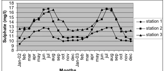 Figure 10. Monthly mean variations of sulphate concentration in Oyun Reservoir.  