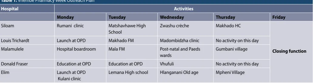 Table 1: Vhembe Pharmacy Week Outreach Plan