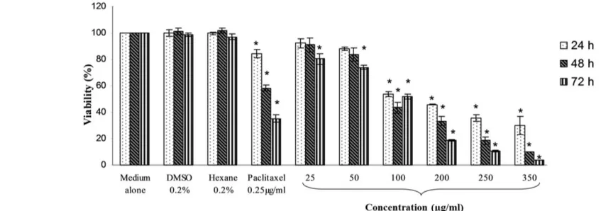 Fig. 1:and 72 h. Experiments were performed in triplicate and the values are reported as the mean + SE, *P<0.05 compared to control cells (medium alone)