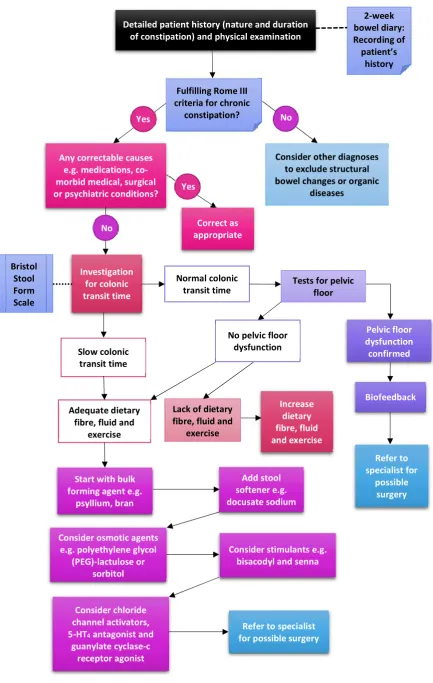Figure 1. Flow diagram for the diagnosis and management of chronic constipation5,10,17