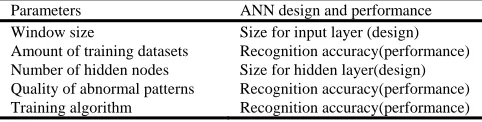Table 1. Relationship of parameters to an ANN 