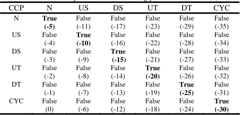 Table 4. A matrix of correctly & wrongly classified CCPs Note: True - correctly classified, False - wrongly classified, (difference) 