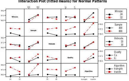 Figure 2.  Interaction effect plot for upward shift pattern 