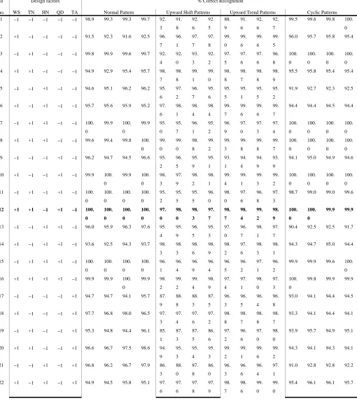 Table 10. Design matrix and results for full factorial design of experiments % Correct Recognition 