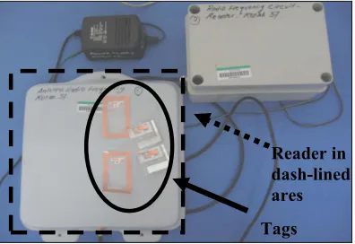 Figure 1: Basic principle of RFID components.  