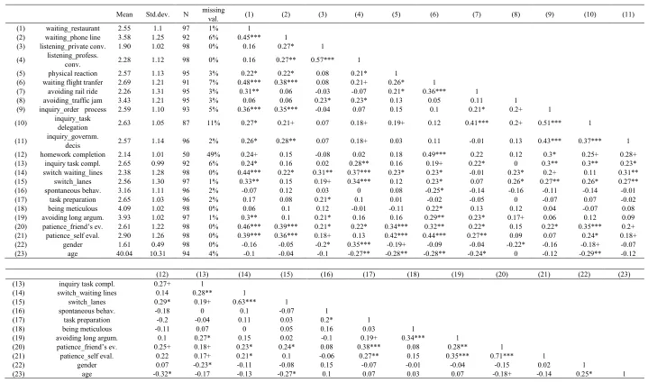 Table 1.  Descriptive statistics of items. 