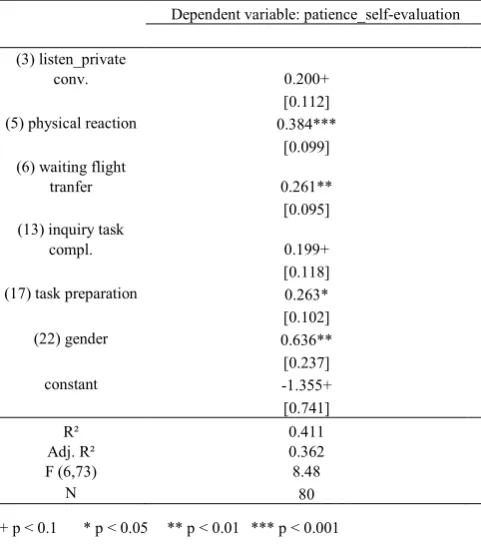 Table 2.  Regression results of a step-wise item deletion. 