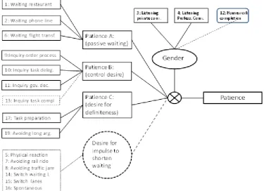 Figure 3.  Conceptual model of patience and its measurement 