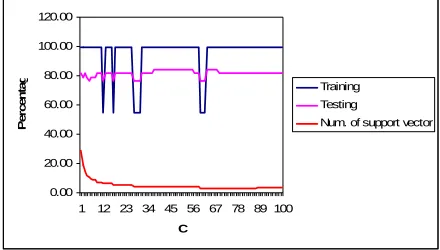 Figure 3. Percentage performance for testing, training and number of SV versus C for linear kernel