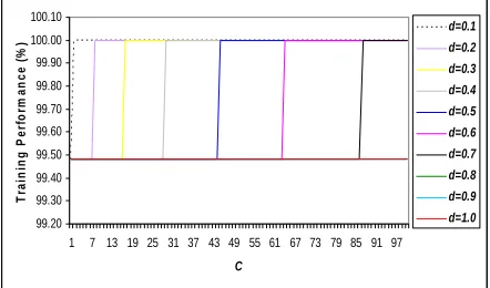 Figure 7. Testing performance versus C for GRBF width of 0.1 to 1.  