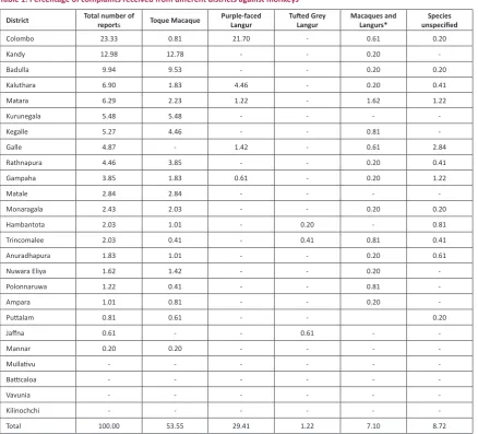 Table 1. Percentage of complaints received from different districts against monkeys