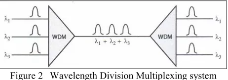 Figure 2 Wavelength Division Multiplexing system 