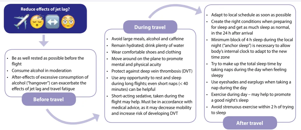 Figure 3.Figure 3. Measures taken to reduce the effects of jetlag Measures taken to reduce the effects of jetlag1,31,3