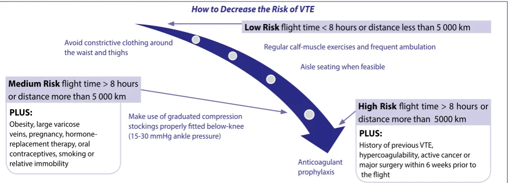 Figure 4. Measures to decrease the risk of air-travel related thromboembolism1,23