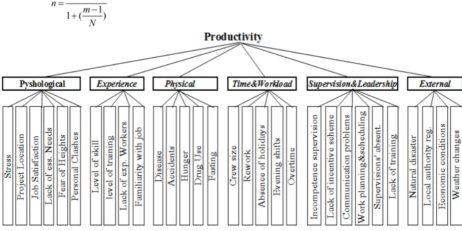 Figure 1.  The Analytical Hierarchy Process Productivity Model 