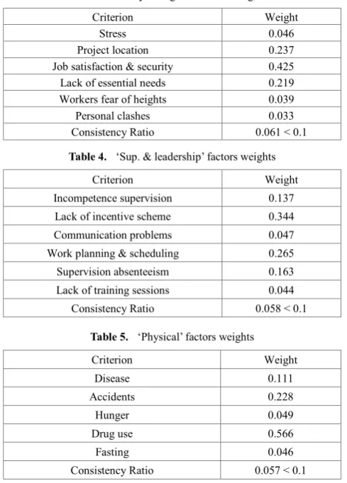 Table 3.  ‘Psychological’ factors weights 