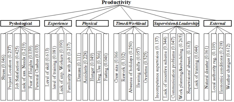Table 9.  ‘Productivity’ groups weights 