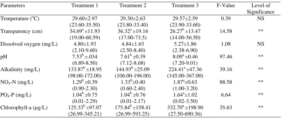 Table 1. Mean values (±SD) and ranges of each water quality parameters in different treatments throughout the period of study  