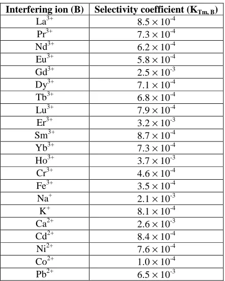 Table 1: Selectivity coefficients of various interfering ions  