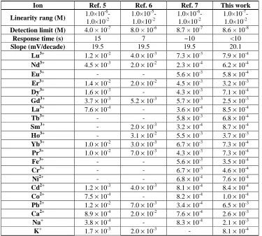 Table 2: Comparison of selectivity coefficients (