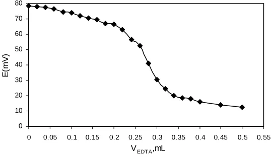 Figure 1. Potential titration curve of 25.0 mL from a 1.0×10 -4 M Tm3+ solution with 1.0×10-2  M of EDTA