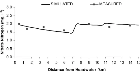 Figure 10. Model calibration for ultimate biological oxygen deman.  