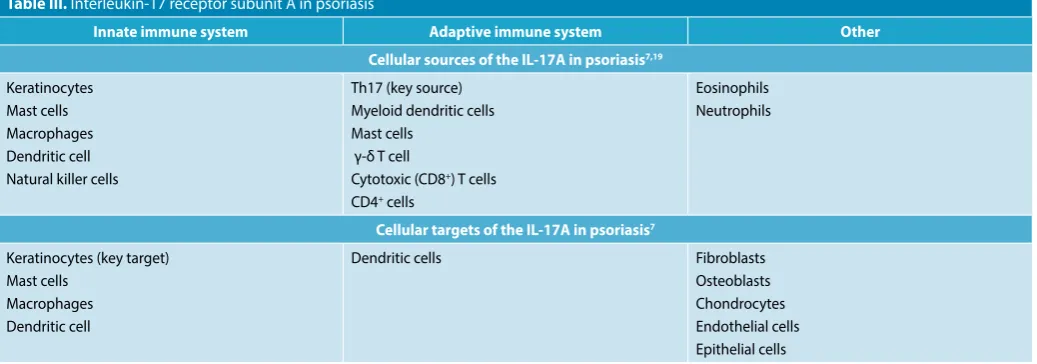 Figure 2. Immune-mediated pathways of psoriasis3,6