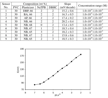 Table 1: Composition of membrane ingredients  