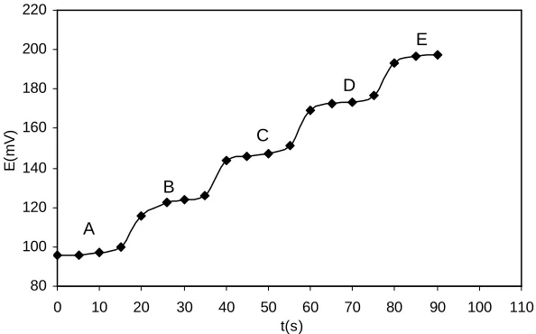 Figure 2. pH effect of the test solution  (1.0×10 -3 M of Lu3+) on the potential response