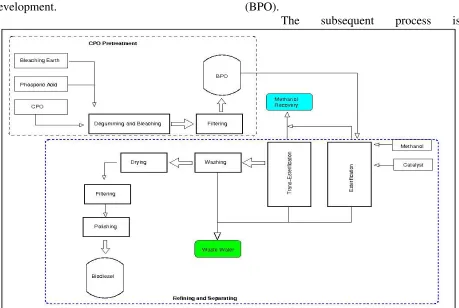 Figure 2: Block Flow Diagram of Biodiesel Production 