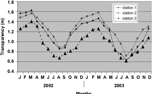 Figure 3. Monthly mean variations in Secchi disc transparency of Oyun Reservoir. 