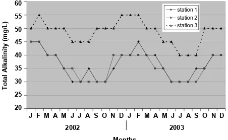 Figure 4. Monthly mean variations in dissolved oxygen concentration of Oyun Reservoir