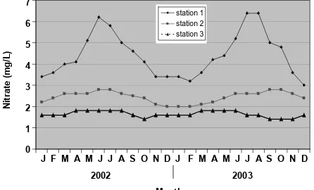 Figure 8. Monthly mean variations in total hardness concentration of Oyun Reservoir.  