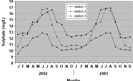 Figure 12. Monthly mean variations in phosphate concentration of Oyun Reservoir.  