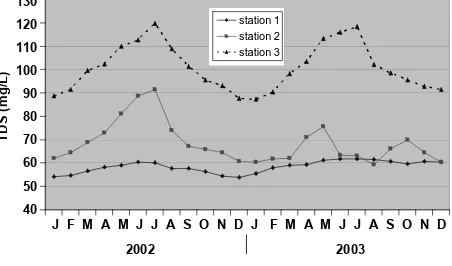 Figure 16. Monthly mean variations in conductivity of Oyun Reservoir.  
