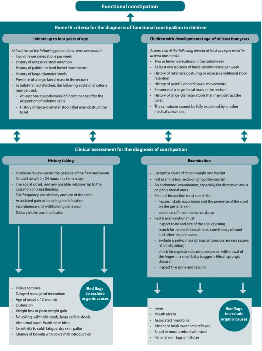 Figure 1. Clinical assessment for the diagnosis of functional constipation3,8,16