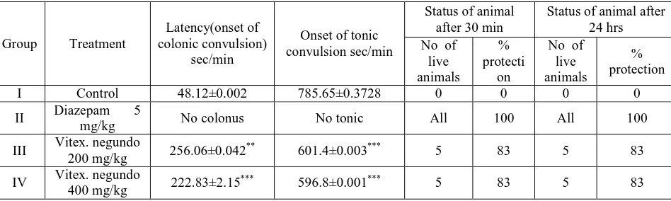 Table 1: Effect of Vitex negundo leaf extract on MES induced convulsions in mice  