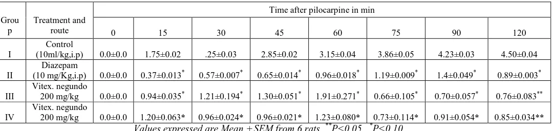 Table 3: Effect of Vitex negundo leaf extract on Strychnine - induced seizures in mice  