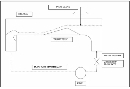 Figure 1.1:  Sketch Of Crump Weir Model 