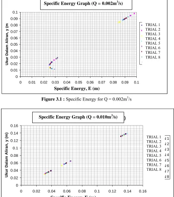 Figure 3.2 : Specific Energy for Q = 0.0010m3/s 
