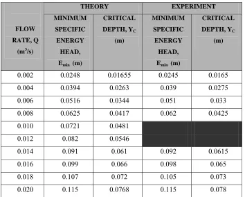 Table 3.1 : The summary of comparation between minimum specific energy, Emin (m) and critical depth,Yc(m) by theory and experiment
