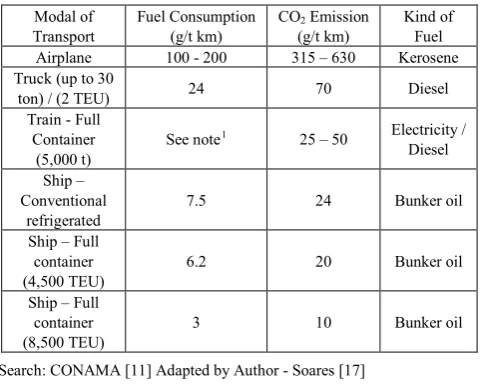 Figure 1.  Model by Sustainable Transport with Modal Shift Strategy (KONAMI, 2010) 