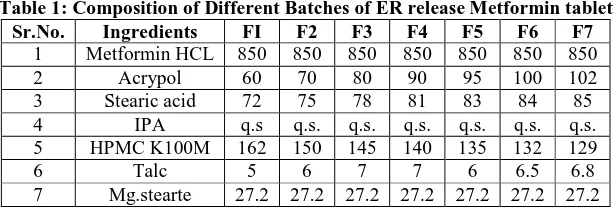 Table 1: Composition of Different Batches of ER release Metformin tablet Sr.No. Ingredients FI F2 F3 F4 F5 F6 F7 