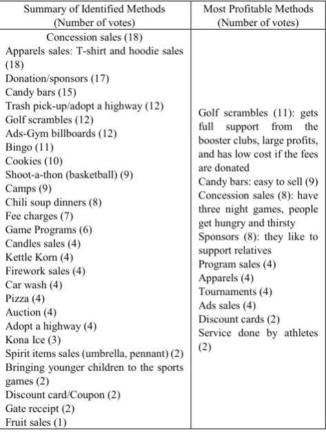 Table 2.  Methods for generating revenues for the athletic programs 
