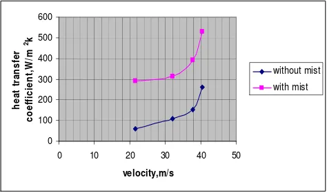 Figure 4: Average Heat Transfer Coefficient  vs Air Velocity 