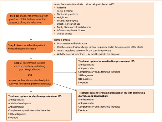 Figure 3: Suggested step-wise IBS management approach [HT: hydroxytryptamine; IBS: irritable bowel syndrome; OTC: over-the-counter]