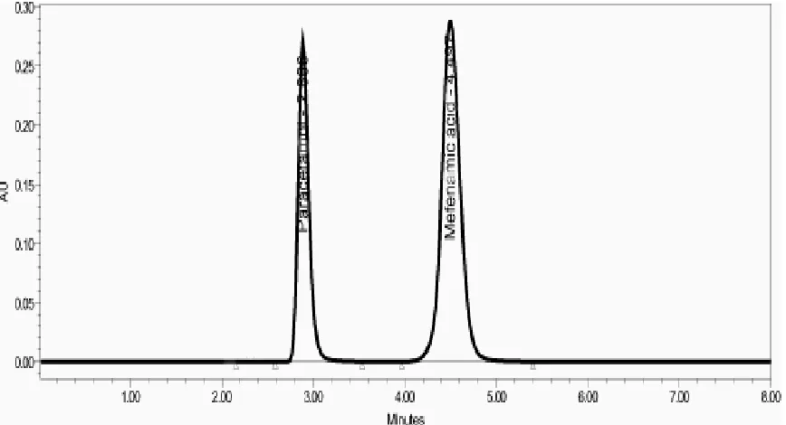 Table 3. Analysis of formulation: Meftel forty (Label Claim: Paracetamol 450mg +  Mefenamic acid 500 mg)  