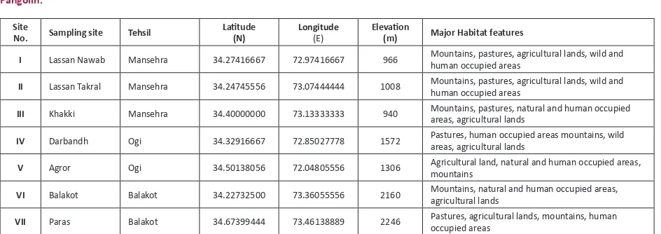 Table 1. Details of seven selected sampling sites in Mansehra District for data collection about distribution, and abundance of Indian Pangolin.