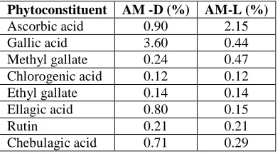 Table.3 Quantification of Phytoconstituents in Phyllanthus emblica 